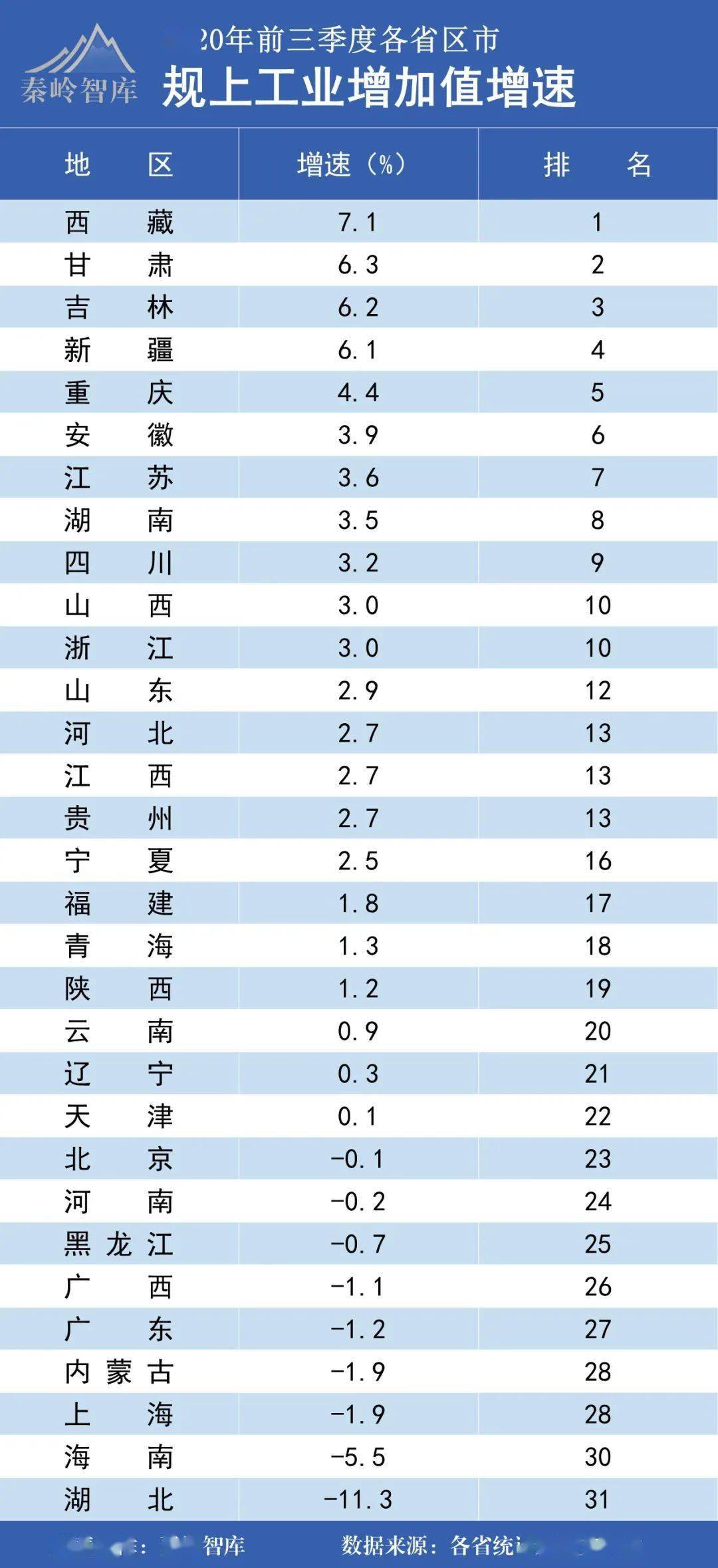 湖北十堰第三季度gdp_前三季度城市GDP50强 西安增速第一 万亿级城市或扩至22