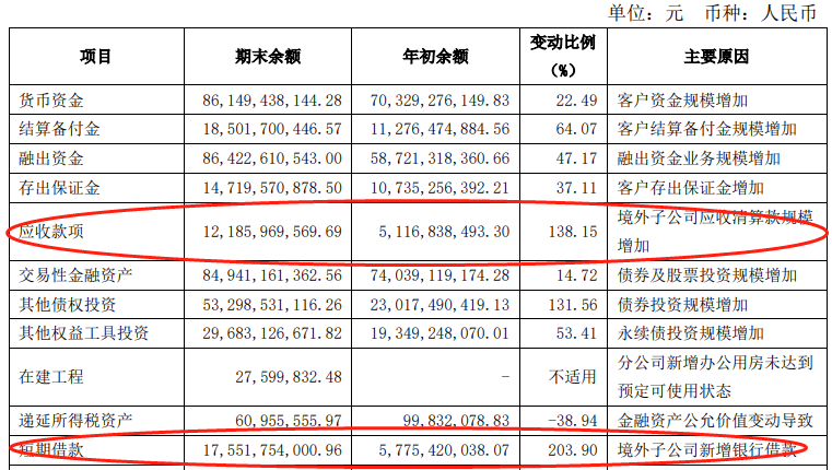 变动原因|中国银河前三季净利57亿增46% 支付给职工现金41亿