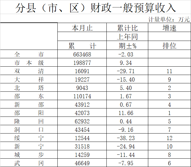 双清区人均gdp_湖南省邵阳市双清区(3)