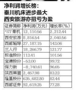 收入|59家陕西上市公司中 陕煤收入仍居榜首
