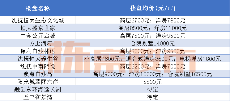 沈抚新区的Gdp_看了7月房价后,似乎知道了沈阳被 约谈 的真相