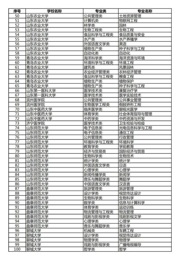 建设|山东一流本科专业建设点推荐名单出炉，青岛大学14个专业点上榜，全省最多！