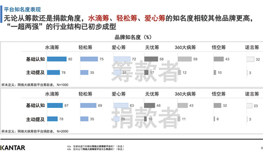 水滴|《网络大病筹款平台行业洞察报告》发布 水滴筹行业第一