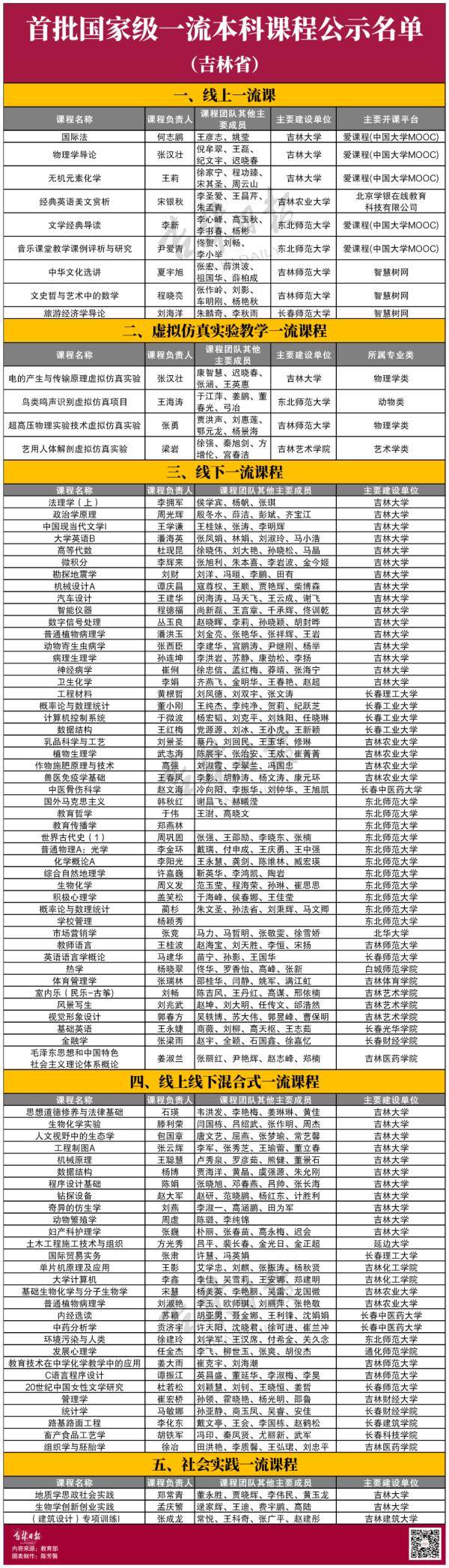 教育部|教育部首批认定结果公示！吉林省22所高校入选！