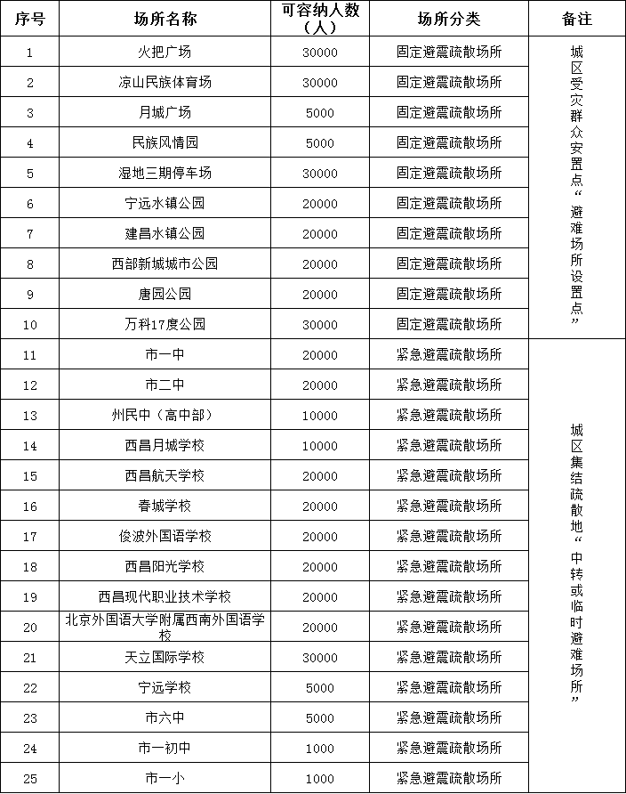 西昌市人口数量_95.5万人 西昌市最新人口数据出炉