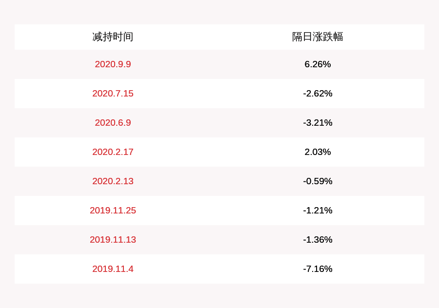 计划|名臣健康：股东锦煌投资尚未减持，减持计划时间已过半