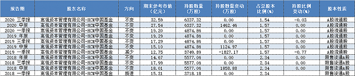 资本|高瓴资本眼光独到，布局爱尔眼科不到三年狂赚43亿