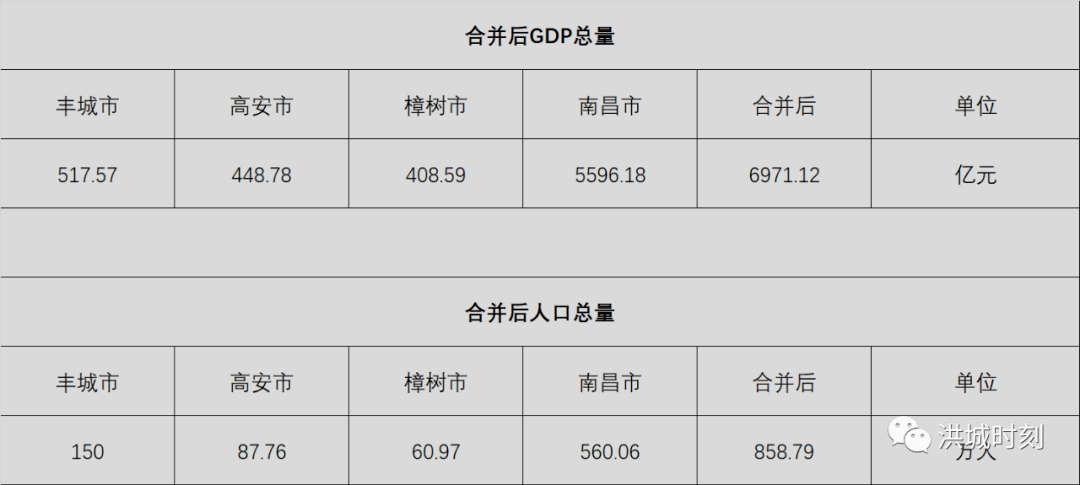 丰樟高gdp_读观点|合并丰樟高!南昌必须要走的“大城之路”​!