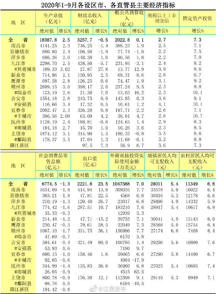 江西各县2020已经公布的gdp_江西市县地图