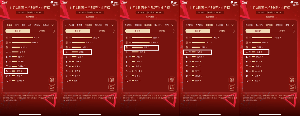 家电|京东11.11进入第三天，格力杀入京东家电排行榜全品类前5