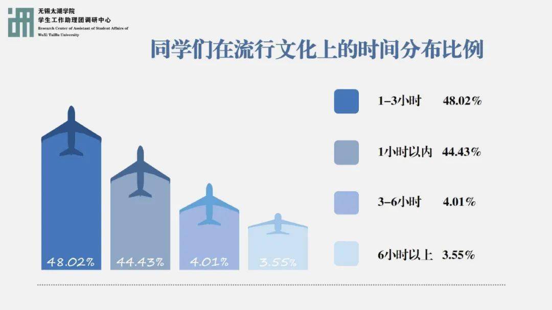 微调研如何在流行文化环境中引导大学生树立正确价值观