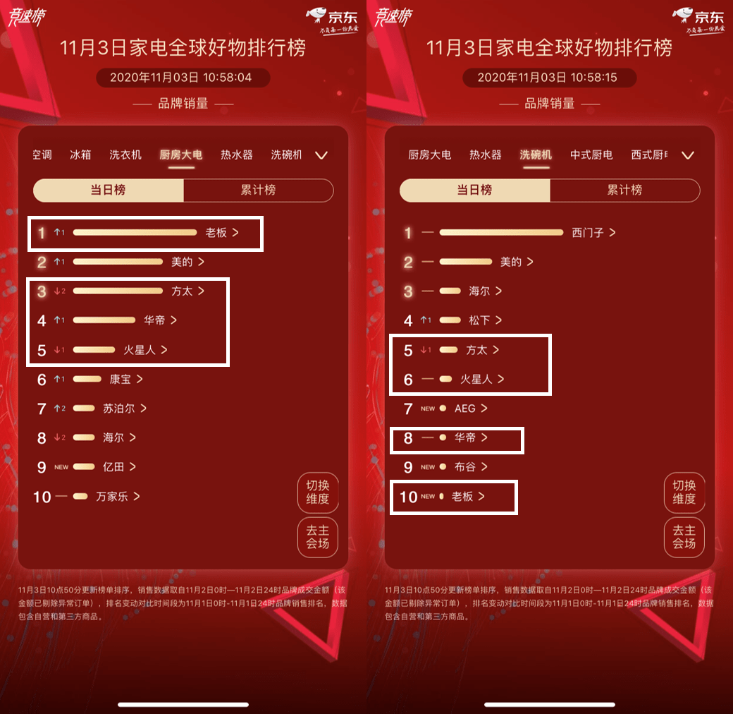 家电|京东11.11进入第三天，格力杀入京东家电排行榜全品类前5