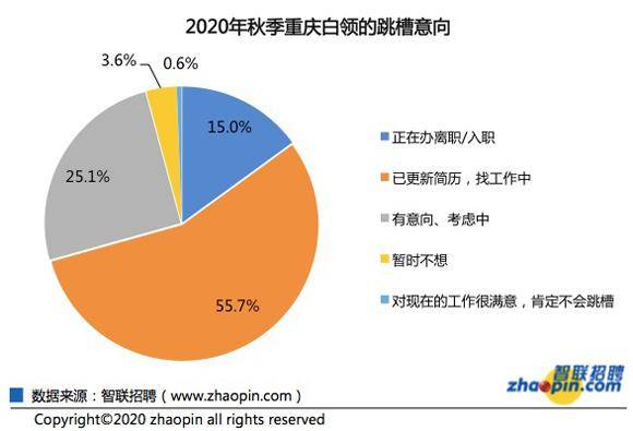 重庆|又到秋季跳槽季7成重庆白领有行动 部分职场人尝试“斜杠”跨界