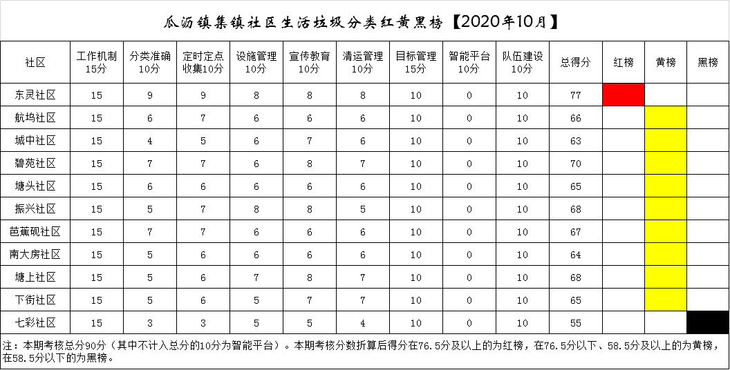 瓜沥垃圾分类红黑榜公布!多个村(社区)上黑榜!