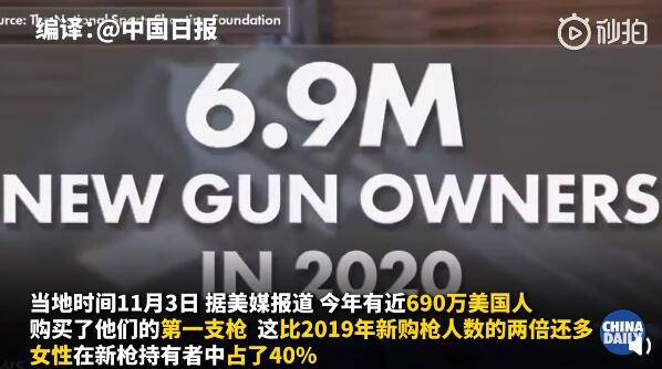 美国枪支销量创历史新高 10月同比增长38%