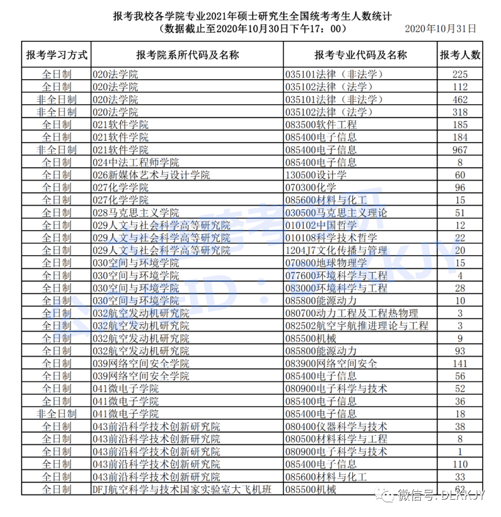9校已公布2021研招报考人数统计结果！仅1校或报名人数未创新高……_硕士