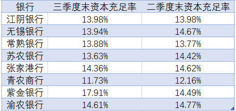 常熟|前三季8家A股农商行中5家不良率下降，5家资本充足率下降