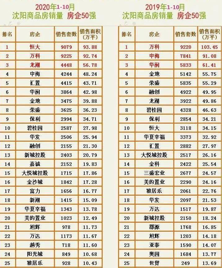 1-10月沈阳楼市成绩单出炉 恒大、万科、龙湖夺房企销量前三甲！