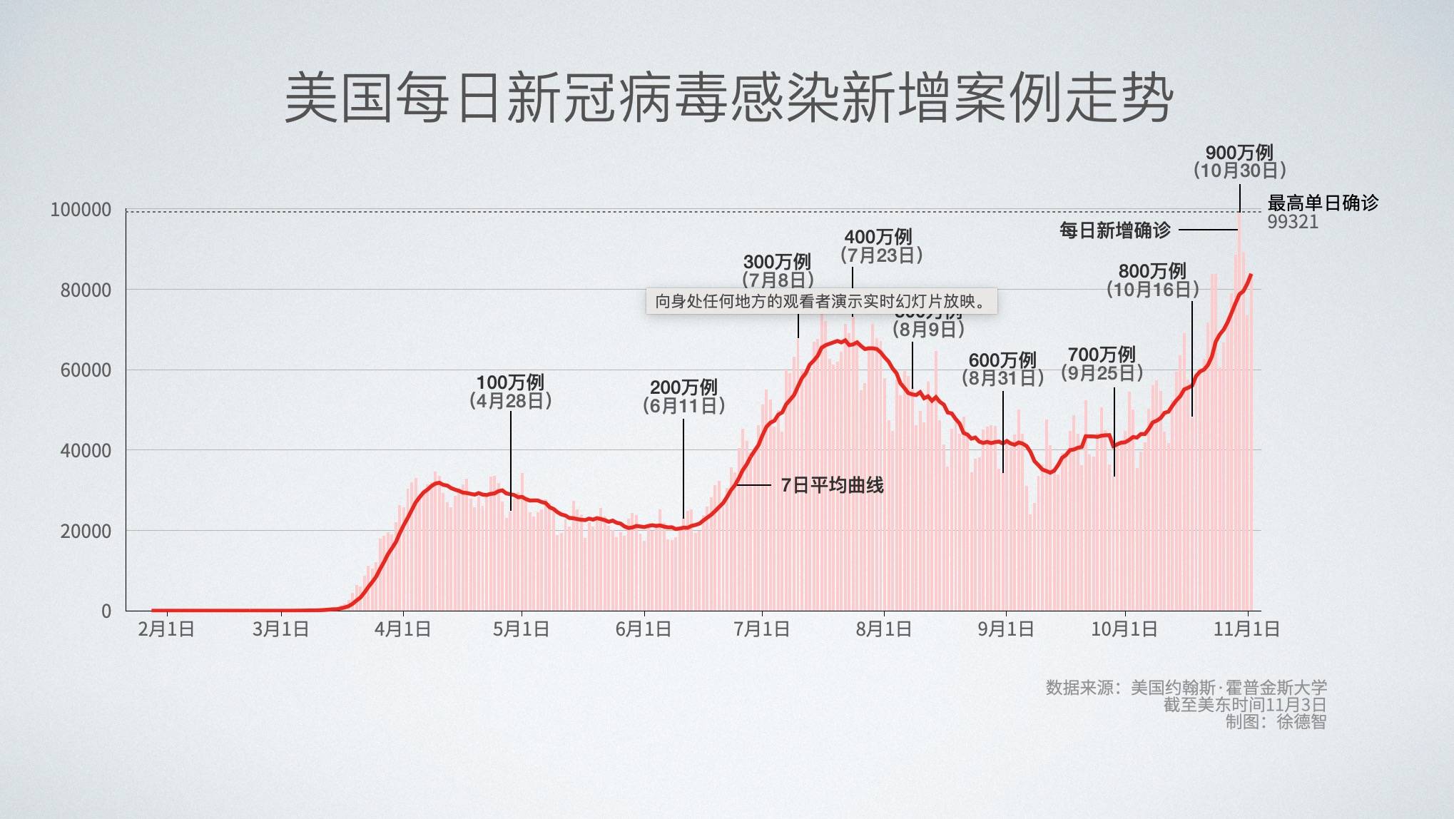 美国新冠病毒感染人数突破935万_数据