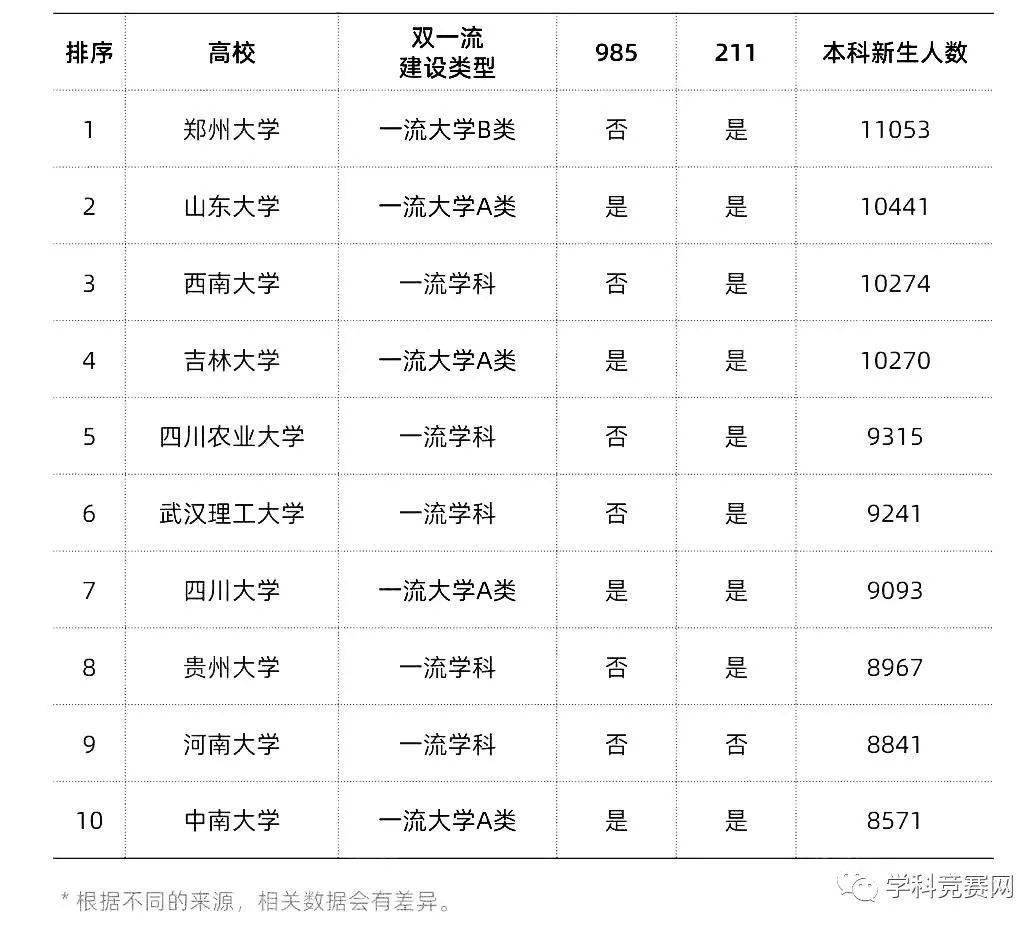 2020年985双一流最新排行_考上就是赚到!2020年招录本科新生最多的10所双一