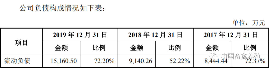 晓鸣农牧三年累计负债达2亿 正大集团三重身份引质疑(图3) 晓鸣农牧三年累计负债达2亿 正大集团三重身份引质疑(图3)