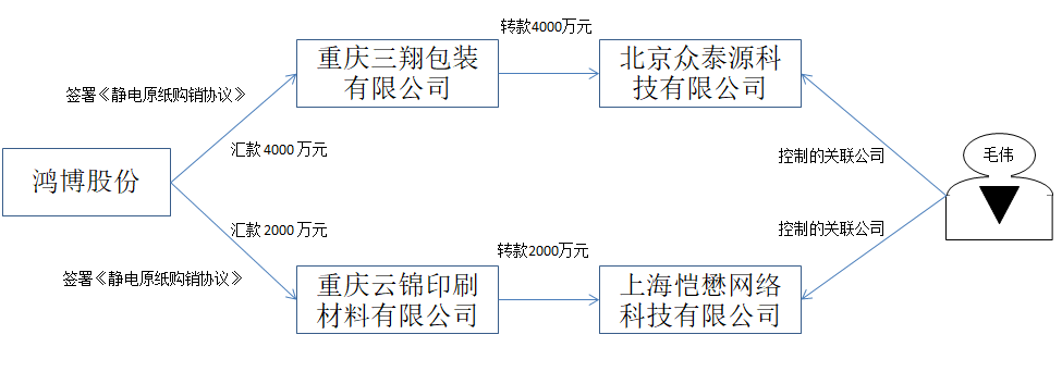 毛伟|鸿博股份控制权生变：尤氏家族或丧失控制权 新实控人刚遭交易所处分