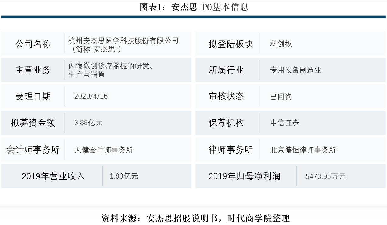 竞争力|安杰思产品竞争力下滑，问询阶段被曝出招股书不实信息