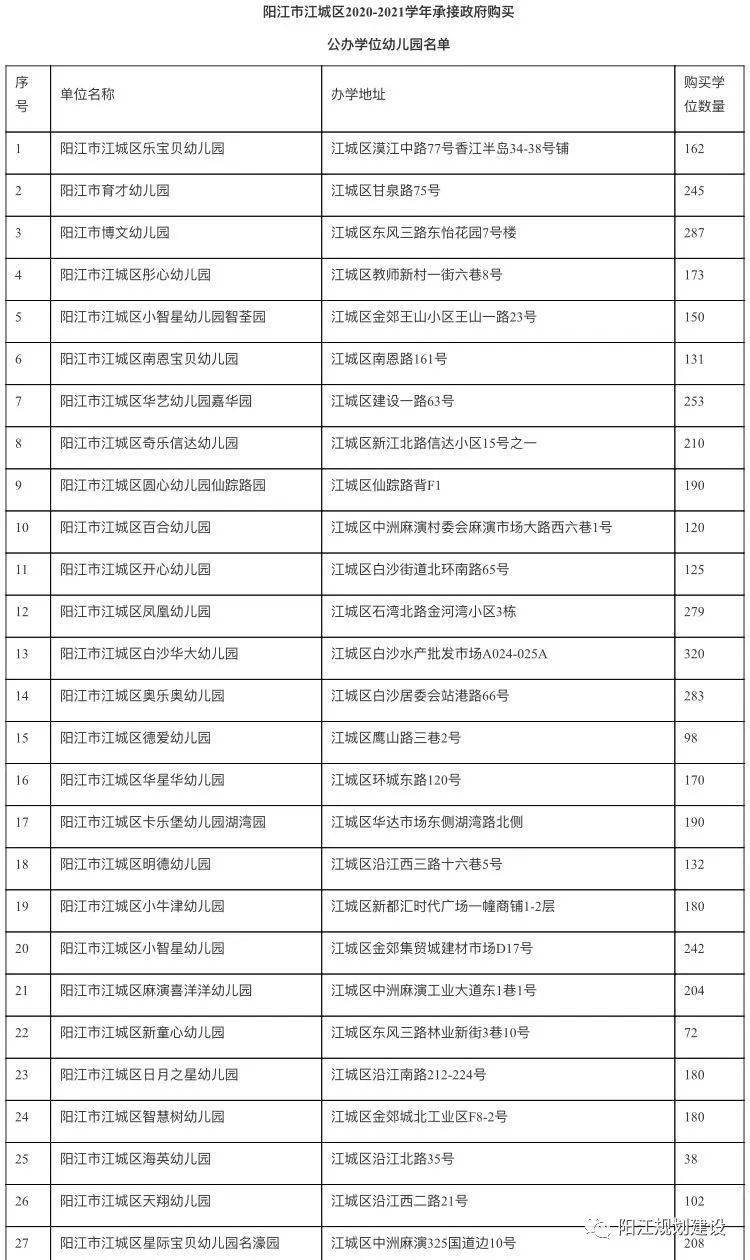 阳江江城区2020GDP_阳江江城区城西