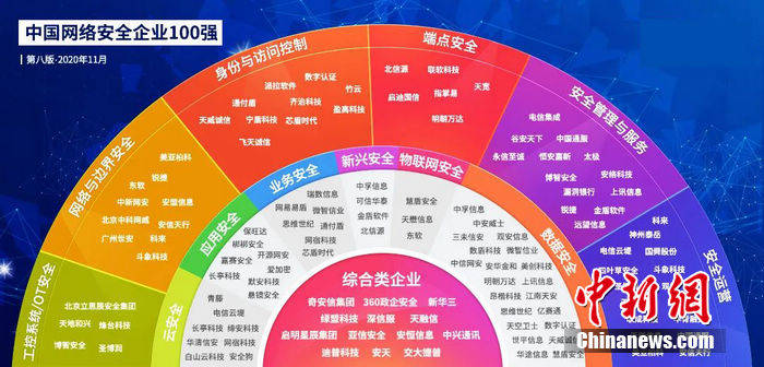 安全牛|明朝万达8次入选安全牛《2020中国网络安全企业100强报告》