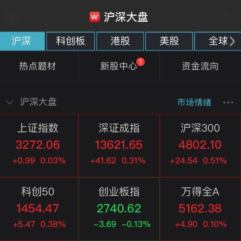 资金|两市缩量盘整沪指涨0.03%，家电板块强势