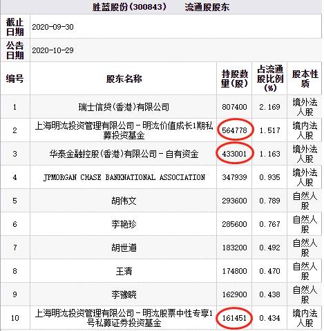 精密|明汯与华泰金融减持? 优德精密胜蓝股份等3股跌超10%