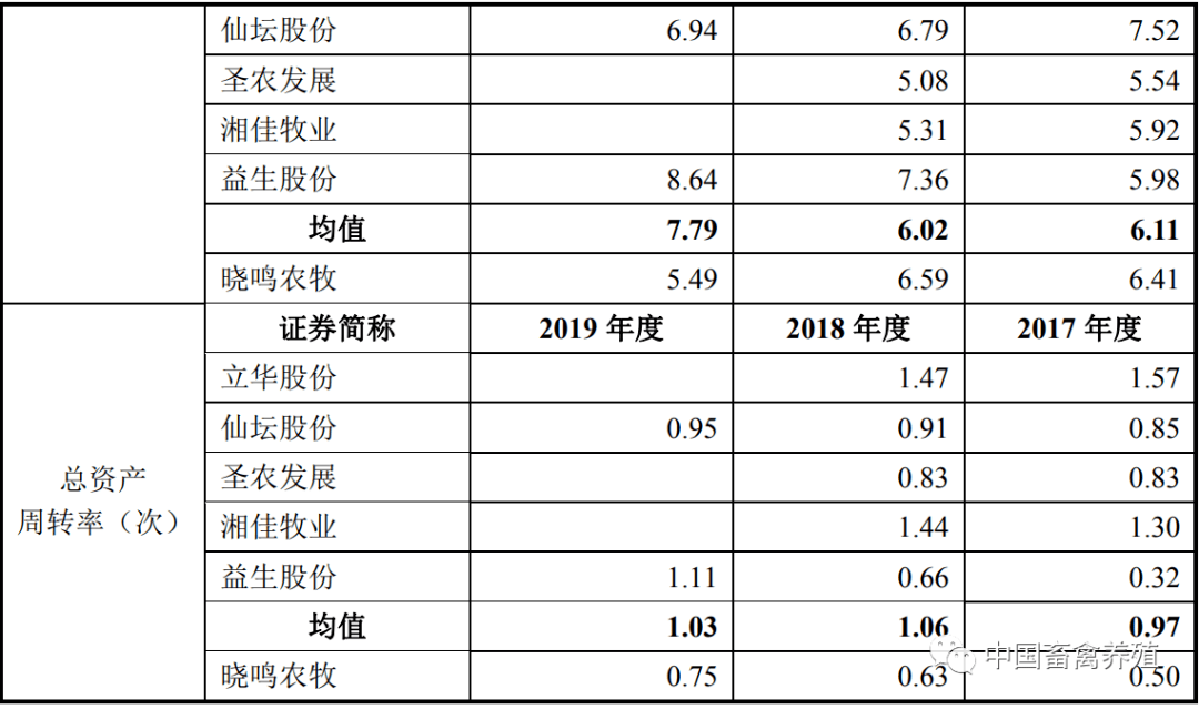 晓鸣农牧三年累计负债达2亿 正大集团三重身份引质疑(图9) 晓鸣农牧三年累计负债达2亿 正大集团三重身份引质疑(图9)