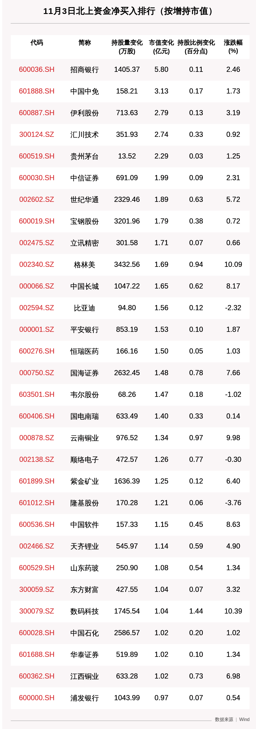 资金|北向资金动向曝光：11月3日这30只个股被猛烈扫货（附名单）