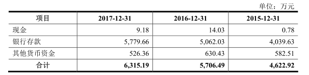 变动|通业科技财务数据变动大，银行存款和员工数存在矛盾
