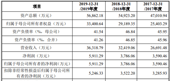元琛科技IPO:募投项目玩砸了 提前“大变脸” (图2)