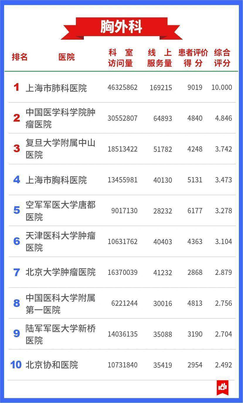 权威|发展互联网医疗，中国医院哪家强？这份权威榜单告诉你