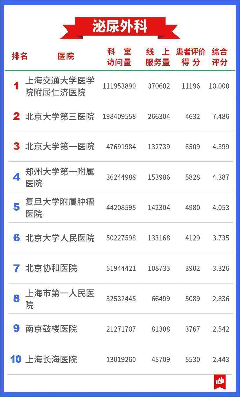 权威|发展互联网医疗，中国医院哪家强？这份权威榜单告诉你
