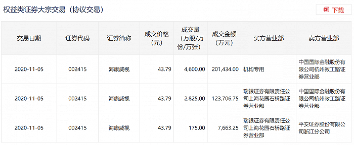 龚虹嘉|4500亿海康威视现逾33亿大宗交易，浙江东方套现3.18亿