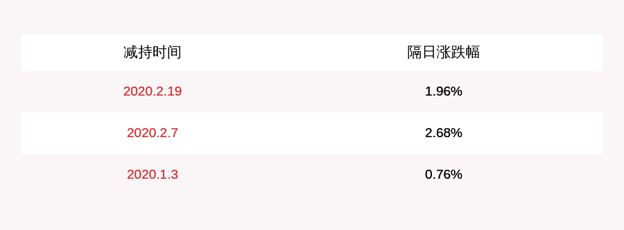 发布公告|注意！扬子新材：公司持股5%以上谭钦拟减持公司约512万股