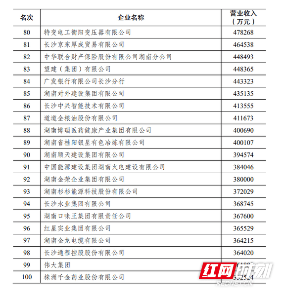 榜单|2020湖南百强企业榜单解读