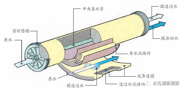 反渗透膜安装方法及步骤分解(一)