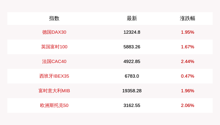 斯托克|11月5日欧股普涨，德国DAX30指数收盘上涨1.95%