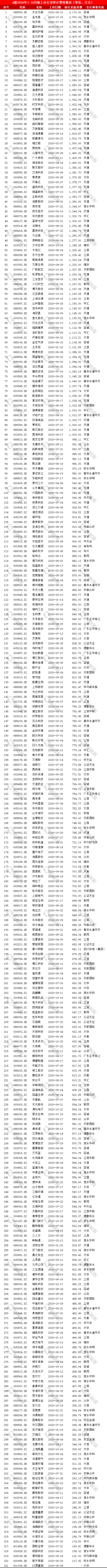 A股2020年IPO排名_2020年1-10月A股新上市公司发行费用中介排名分析