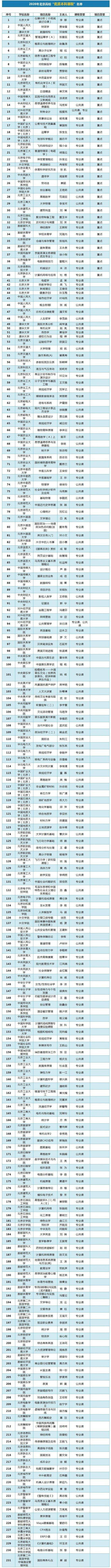 名单|北京高校“优质本科课程”名单出炉！你上过哪一门课