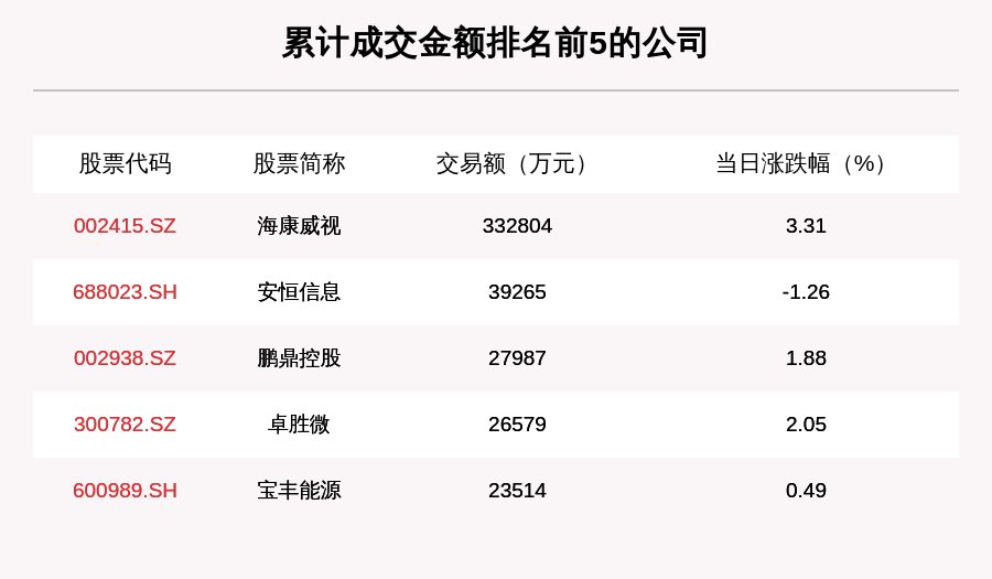 沪深两市|透视大宗交易：11月5日共成交176笔，海康威视成交33.28亿元