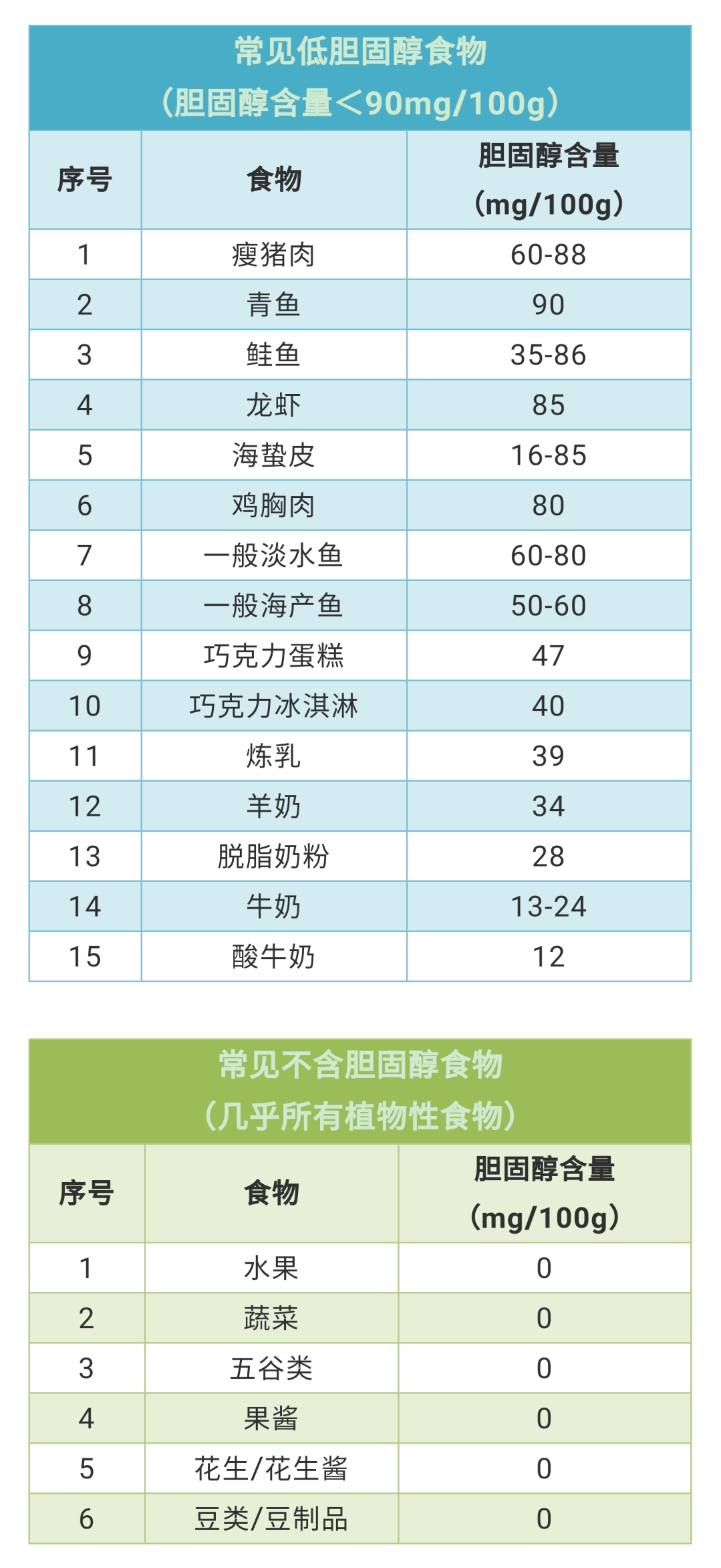 食物胆固醇一览表出炉!照着吃,远离心脑血管疾病