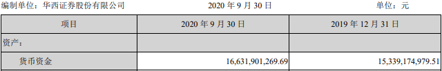 损失|华西证券前三季度净利15亿元 支付给职工现金12亿元