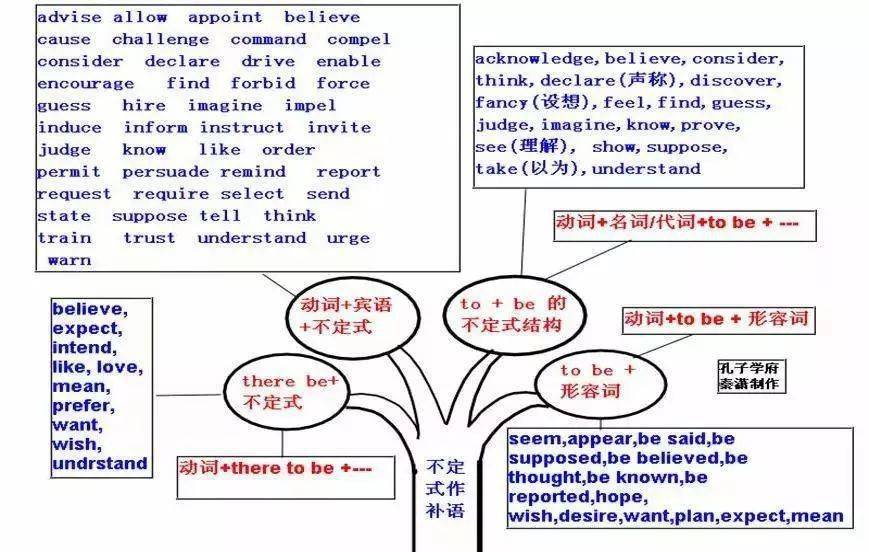 【高中英语】50张思维导图轻松搞定所有语法知识!