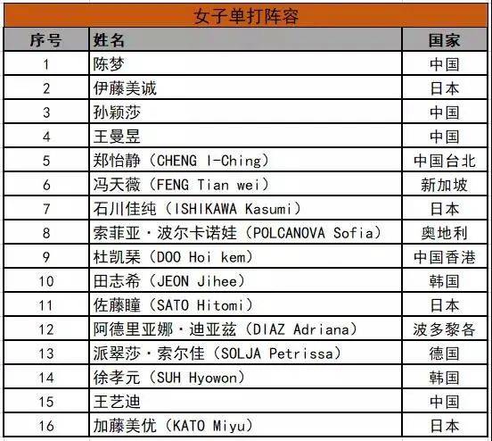 参赛|最新阵容出炉！2020国际乒联总决赛11月19日郑州“开打”