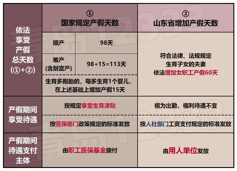 增加的60天产假,产假工资未按正常出勤工资标准支付,用人单位需补发!